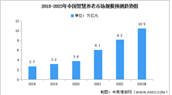 2023年中国智慧养老市场规模及市场结构预测分析（图）