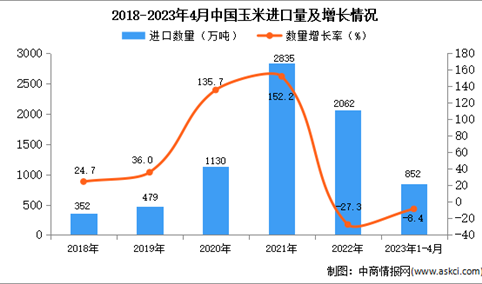 2023年1-4月中国玉米进口数据统计分析：进口量852万吨