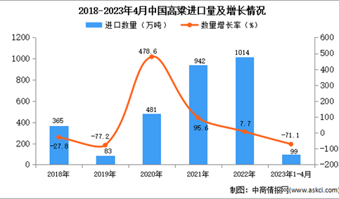 2023年1-4月中国高粱进口数据统计分析：进口量大幅下降