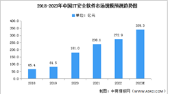 2022年中国IT安全软件市场规模及细分市场竞争格局分析（图）