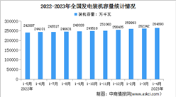 2023年1-4月中國電力工業運行情況：發電裝機容量同比增長9.7%（圖）