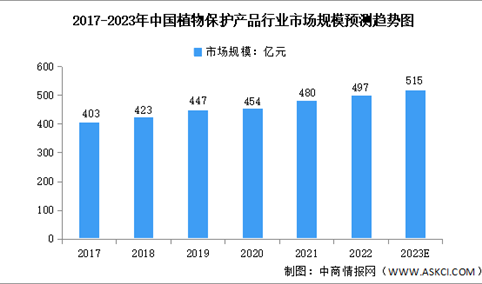 2023年中国植物保护产品行业市场规模及竞争格局预测分析（图）