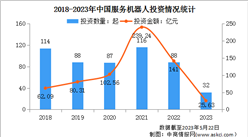 2023年中国服务机器人行业投融资情况大数据分析（图）
