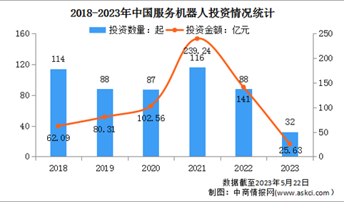 2023年中国服务机器人行业投融资情况大数据分析（图）