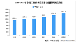 2023年中国工业废水治理市场规模及企业数量预测分析（图）