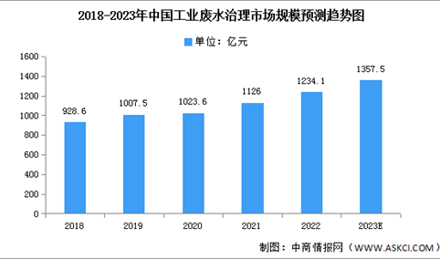 2023年中国工业废水治理市场规模及市场结构预测分析（图）