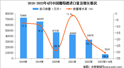 2023年1-4月中国葡萄酒进口数据统计分析：进口量同比下降超三成