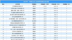 【產業投資情報】2023年一季度江蘇工業土地投資50強企業總投資近49億