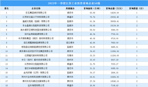 【产业投资情报】2023年一季度江苏工业土地投资50强企业总投资近49亿