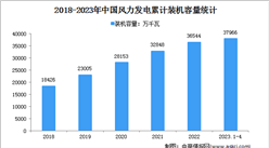 2023年1-4月中國風電行業運行情況：裝機容量同比增長12.2%（圖）