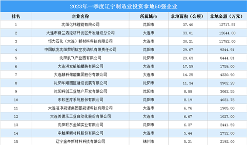 产业投资动态 | 2023年一季度辽宁制造业50强企业土地投资超11亿元