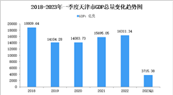 2023年一季度天津市经济运行情况分析：GDP同比增长5.5%（图）