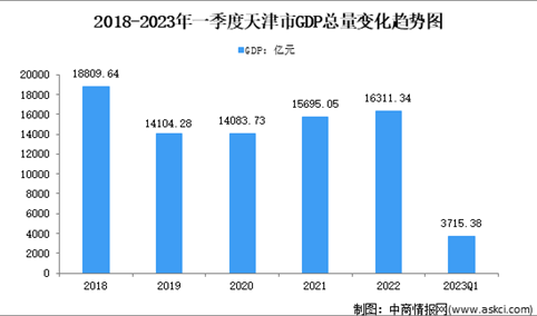 2023年一季度天津市经济运行情况分析：GDP同比增长5.5%（图）