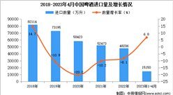 2023年1-4月中国啤酒进口数据统计分析：进口量小幅增长