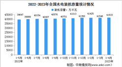 2023年1-4月中國水電行業運行情況：裝機容量增長5.3%（圖）