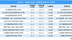 【项目投资动态】2023年一季度江苏工业投资十大重点项目盘点