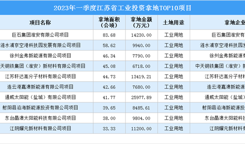 【项目投资动态】2023年一季度江苏工业投资十大重点项目盘点