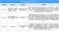 2023年中国工业废水处理行业最新政策汇总一览（图）