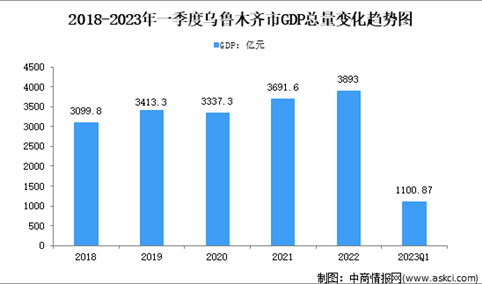 2023年一季度乌鲁木齐市经济运行情况分析：GDP同比增长2.3%（图）