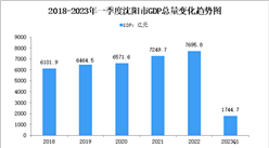 2023年一季度沈阳市经济运行情况分析：GDP同比增长5.9%（图）