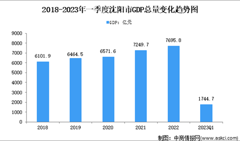 2023年一季度沈阳市经济运行情况分析：GDP同比增长5.9%（图）