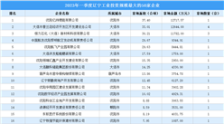 投資情報 · 遼寧篇 | 2023年一季度遼寧這50家企業工業土地投資規模最大