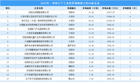 投资情报 · 辽宁篇 | 2023年一季度辽宁这50家企业工业土地投资规模最大