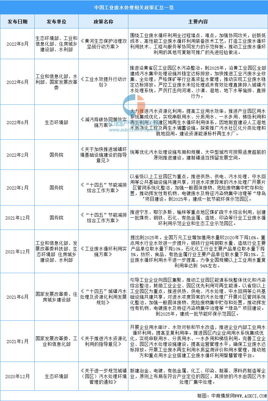 米乐平台官网2023年中国工业废水处理行业最新政策汇总一览（图）