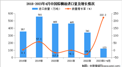 2023年1-4月中国棕榈油进口数据统计分析：进口量同比增长超两倍