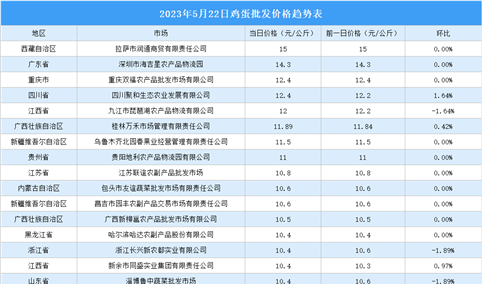 2023年5月23日全国各地最新鸡蛋价格行情走势分析