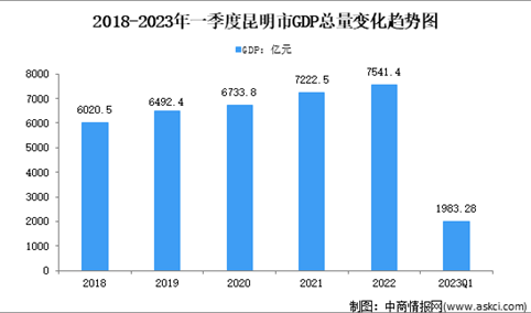 2023年一季度昆明市经济运行情况分析：GDP同比增长4.1%（图）