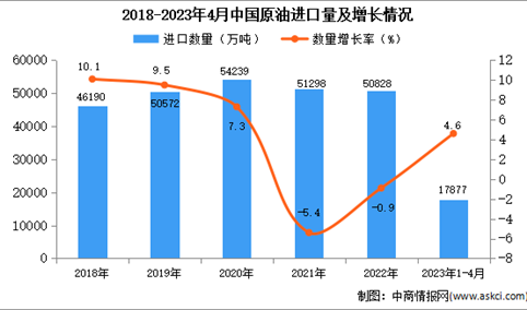 2023年1-4月中国原油进口数据统计分析：进口量小幅增长