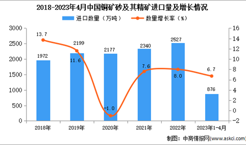 2023年1-4月中国铜矿砂及其精矿进口数据统计分析：进口额小幅下降