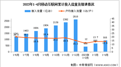 2023年1-4月中国通信业使用情况分析（图）