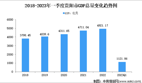 2023年一季度贵阳市经济运行情况分析：GDP同比增长3.0%（图）
