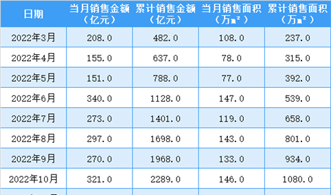 2023年4月绿城中国销售简报：销售额同比增长26.45%（附图表）