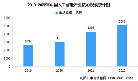 2022年中国人工智能产业核心规模及产业发展趋势分析（图）
