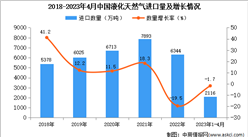 2023年1-4月中國液化天然氣進口數據統計分析：進口額同比下降超一成