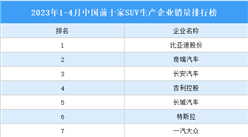 2023年1-4月中國前十家SUV生產企業銷量排行榜（附榜單）