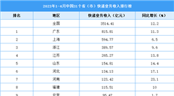 2023年1-4月中国31省市快递业务收入排行榜（图）