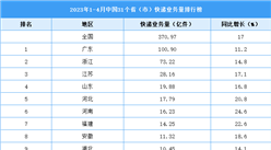 2023年1-4月中国31省市快递业务量排行榜（图）