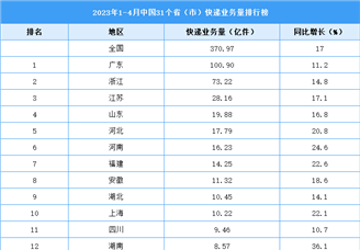 2023年1-4月中国31省市快递业务量排行榜（图）