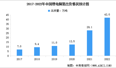 2022年中国锂电铜箔出货量及行业发展前景分析（图）