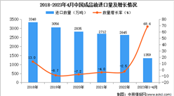 2023年1-4月中国成品油进口数据统计分析：进口额超80亿美元