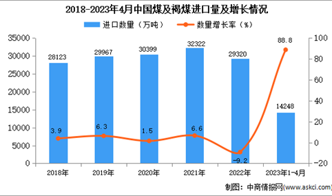 2023年1-4月中国煤及褐煤进口数据统计分析：进口量同比增长88.8%