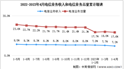 2023年1-4月中国通信业分析：电信业务收入同比增长7.2%（图）