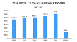 2023年一季度石家庄市经济运行情况分析：GDP同比增长5.4%（图）