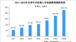 2023年全球及中国手术机器人行业市场规模预测分析（图）