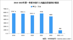 2023年第一季度中国个人电脑市场分析：出货量下降24%（图）