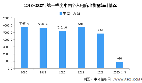 2022年中国个人电脑出货量及竞争格局分析（图）